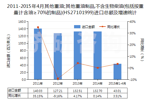 2011-2015年4月其他重油;其他重油制品,不含生物柴油(包括按重量計含油≥70%的制品)(HS27101999)進口總額及增速統(tǒng)計